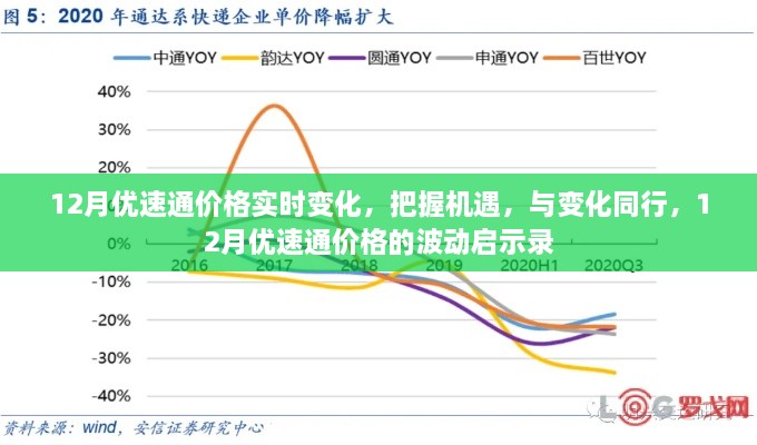 12月優速通價格波動啟示錄，實時把握機遇，與變化同行