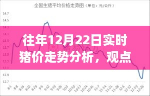 深度解讀，往年12月22日實時豬價走勢分析與觀點闡述